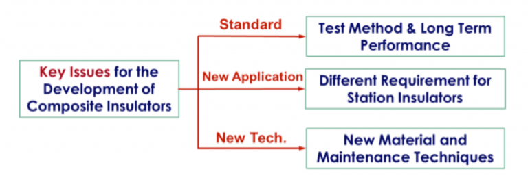 未來絕緣子發(fā)展的關(guān)鍵問題